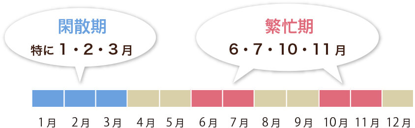 当クリニックの受診状況 繁忙期 閑散期 PC