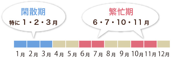 当クリニックの受診状況 繁忙期 閑散期 SP