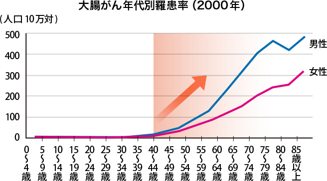 大腸がん年代別羅患率（2000年）