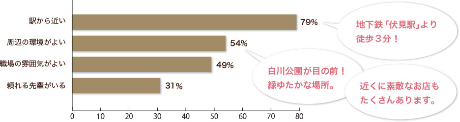グラフ「名古屋東栄クリニックの魅力はどんなところ？」PC